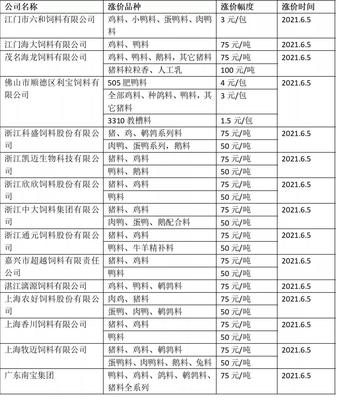 進擊的飼料!多家飼料上調價格 業內人士:成本高企 短期或高位運行