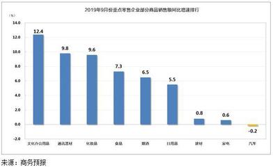 2019年9月重點零售企業(yè)銷售數(shù)據(jù)分析 建筑材料銷售穩(wěn)健增長